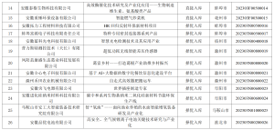2-300x143 ¹ØÓÚ°ä²¼2023Äê¶È°²»ÕÊ¡¿Æ¼¼³É¾Íת»¯Êèµ¼»ù½ðÏîÄ¿¿âµÚÒ»ÅúÈë¿âÏîÖ÷ÕÅ֪ͨ