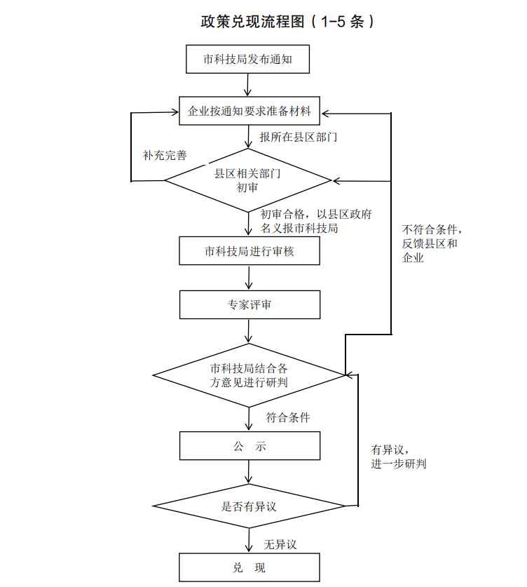 0 Õþ²ß¶ÒÏÖÁ÷³Ìͼ£¨1-5Ìõ£©